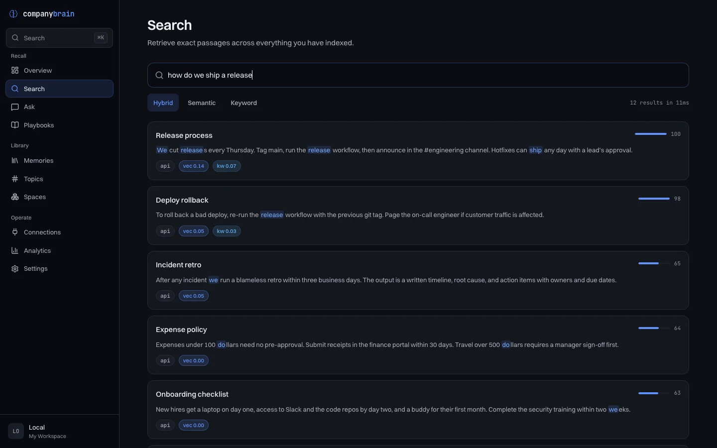 The CompanyBrain dashboard showing search results for “how do we ship a release”. The first result is the note titled Release process, with the matching words highlighted and its vector and keyword scores listed.